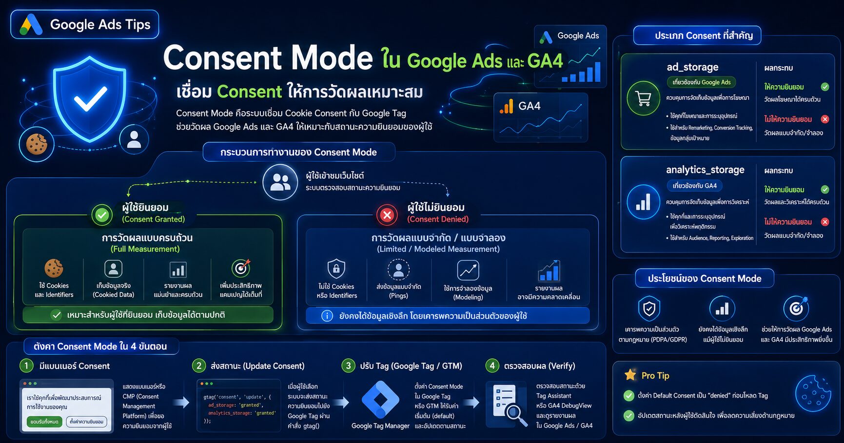 Consent Mode Google Ads และการตั้งค่า Cookie Consent สำหรับ Google Tag และ GA4