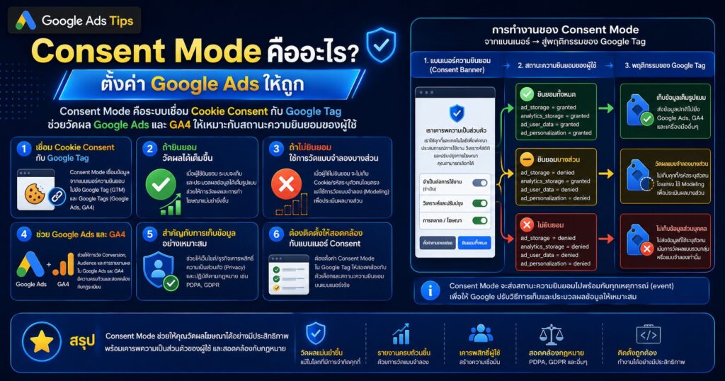 Consent Mode, Consent Mode คืออะไร, Google Ads Consent Mode, Cookie Consent, Google Tag