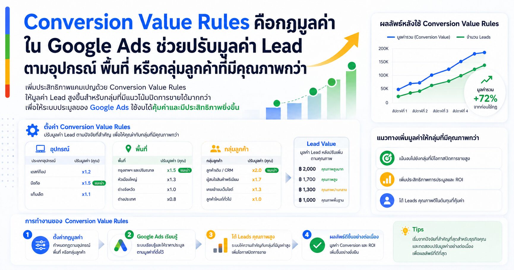 Conversion Value Rules กฎมูลค่า Conversion Google Ads Lead คุณภาพ และ Target ROAS