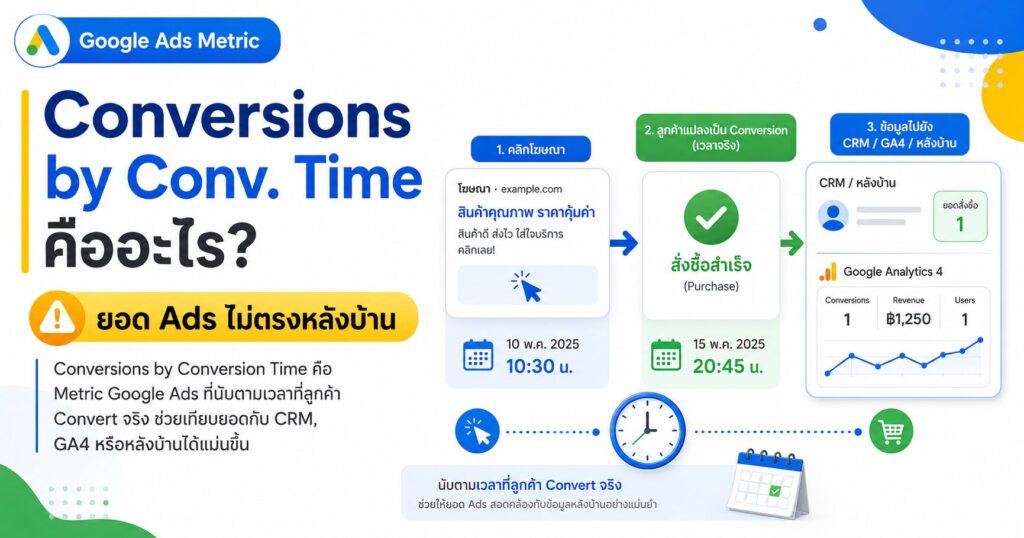 Conversions by Conversion Time, Conversions by Conv. Time, All Conv. by Conv. Time, Conversion Lag, Google Ads Conversion Tracking
