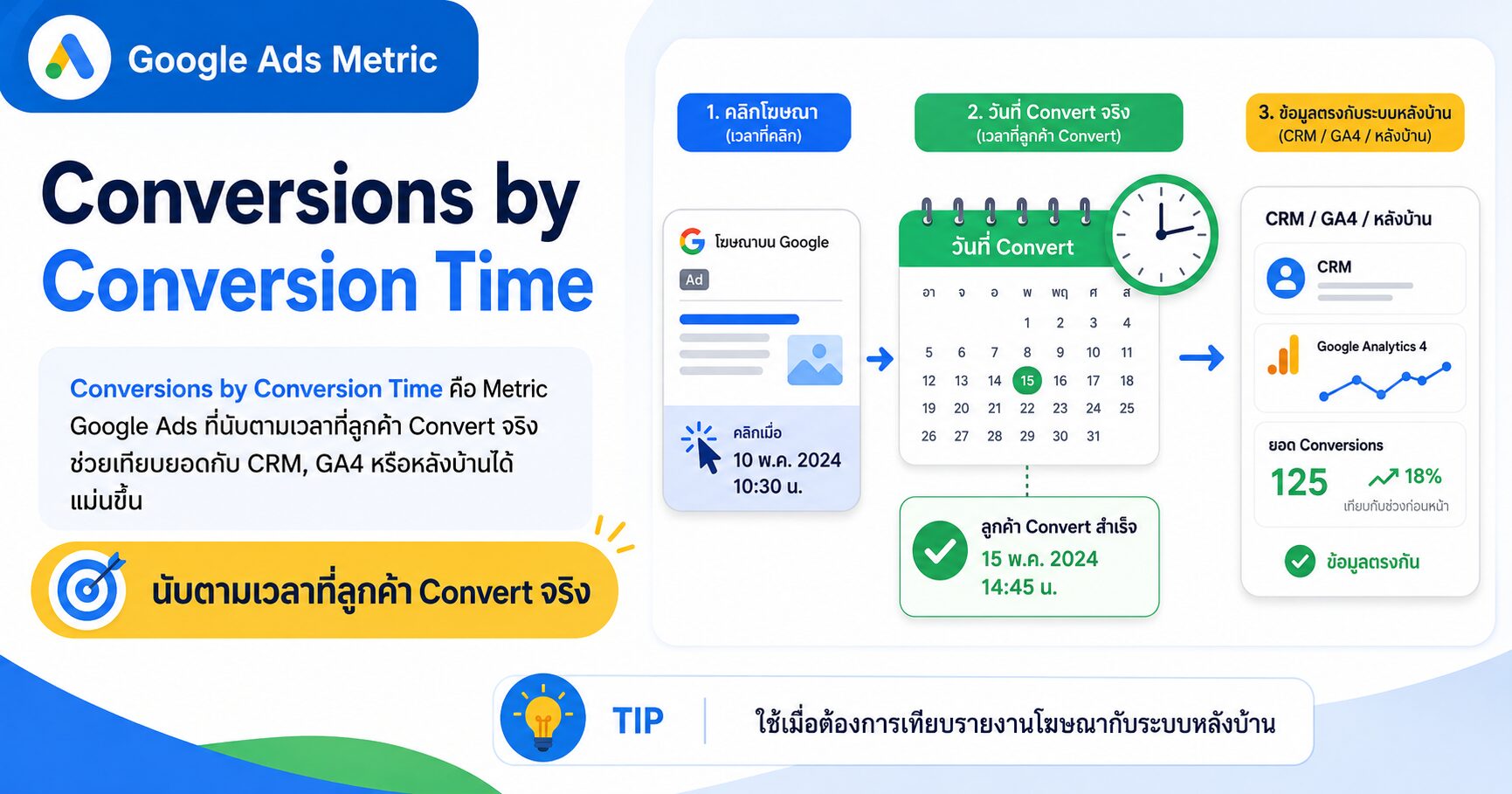 Conversions by Conversion Time Google Ads วิเคราะห์ยอดโฆษณาไม่ตรงกับ CRM GA4 และหลังบ้าน