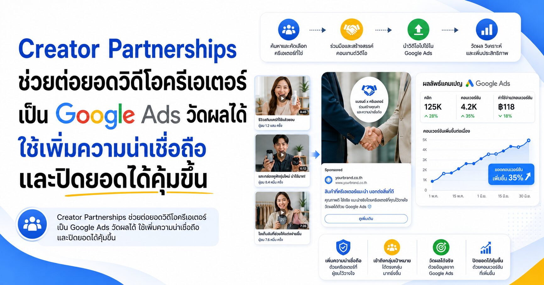 Creator Partnerships YouTube Creator Partnerships Creator Partnerships Boost Google Ads และ Influencer Marketing