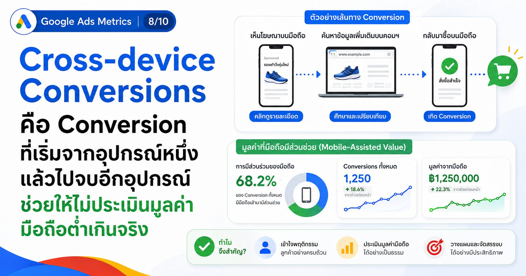 Cross-device Conversions