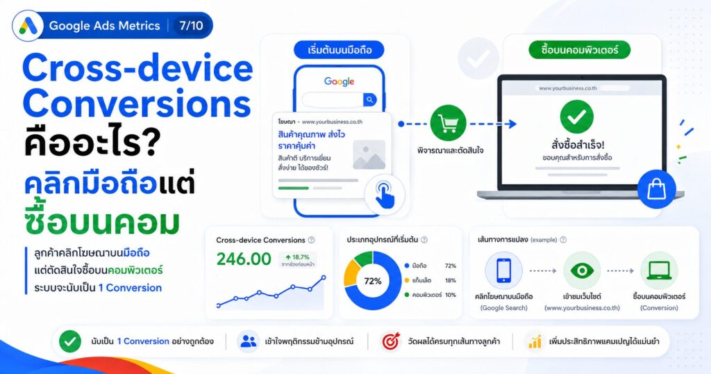 Cross-device Conversions, Cross-device Conversions คืออะไร, All Conversions, Conversion Rate, Google Ads Attribution