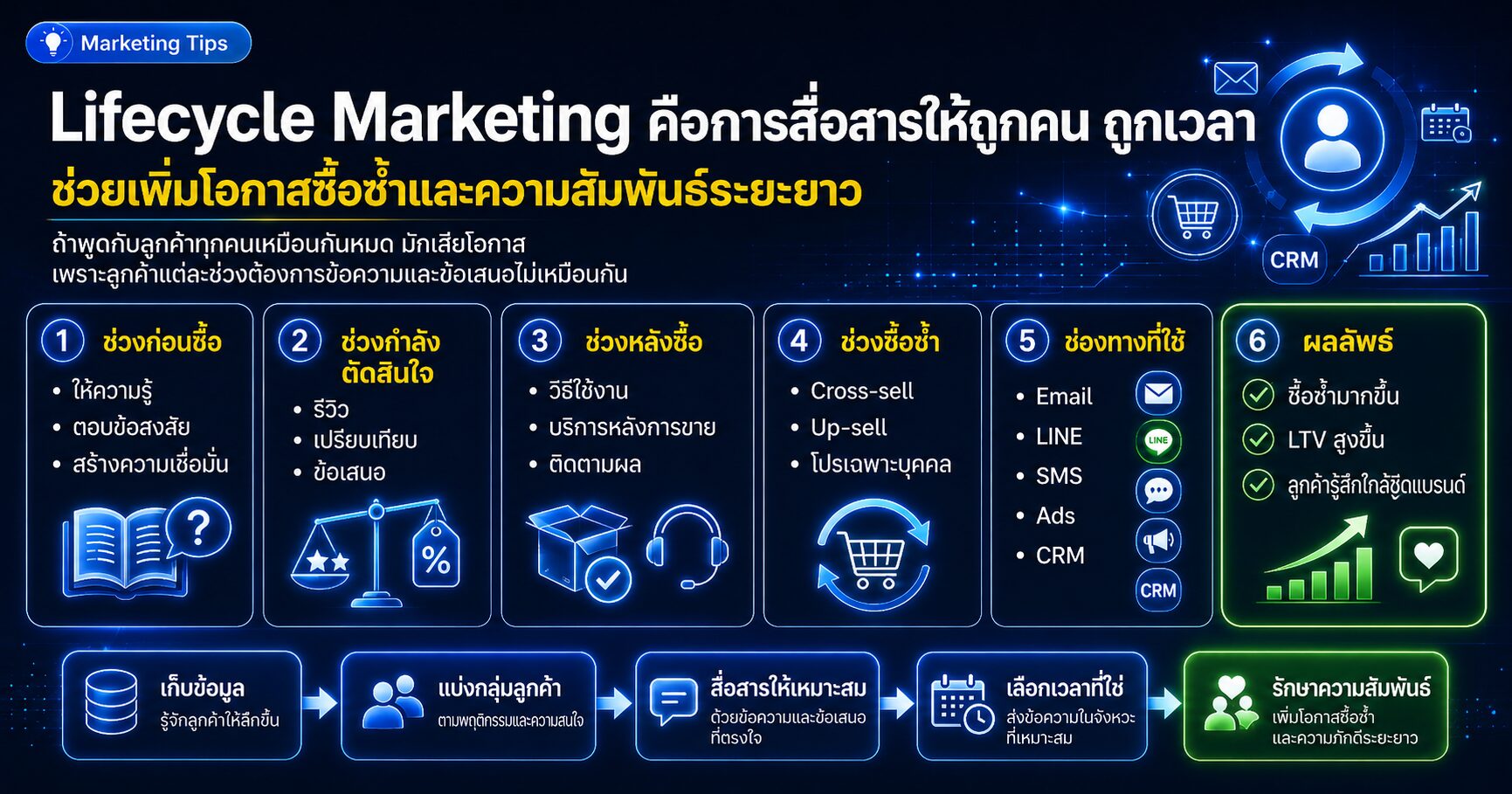 Lifecycle Marketing การสื่อสารตามช่วงชีวิตลูกค้าและ Customer Journey