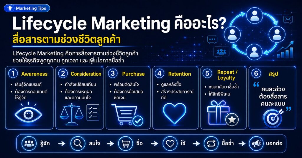 Lifecycle Marketing, Lifecycle Marketing คืออะไร, Customer Lifecycle, Customer Journey, การตลาดลูกค้าเก่า