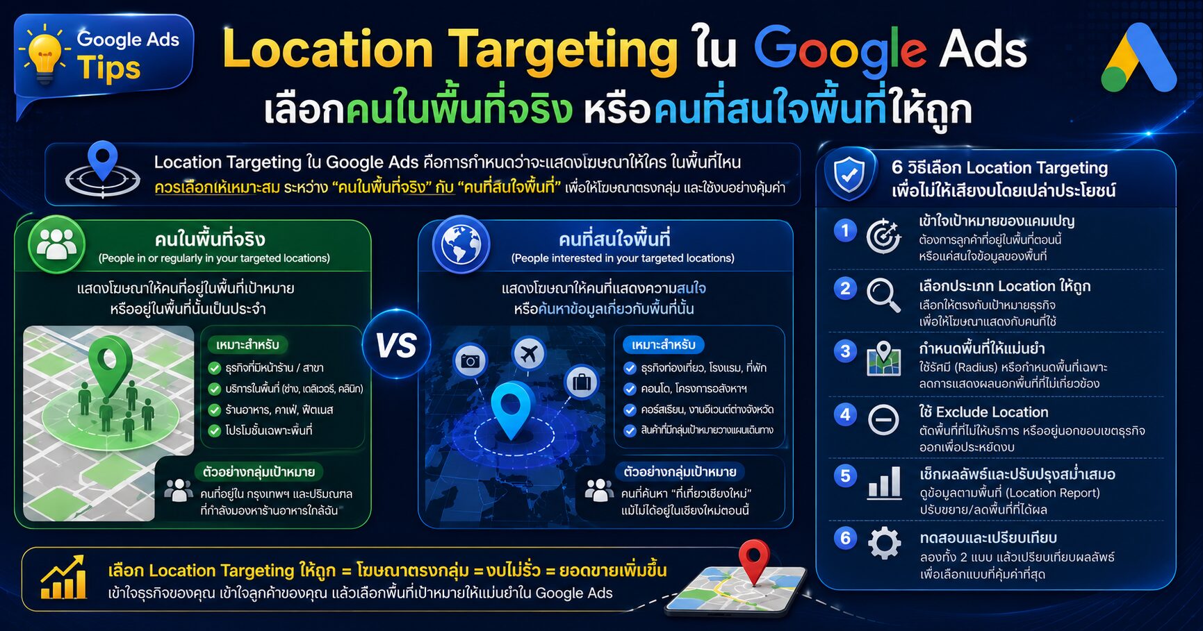 Location Targeting Google Ads Location Options Location Report Radius Targeting และการตั้งค่าพื้นที่โฆษณาไม่ให้งบไหล
