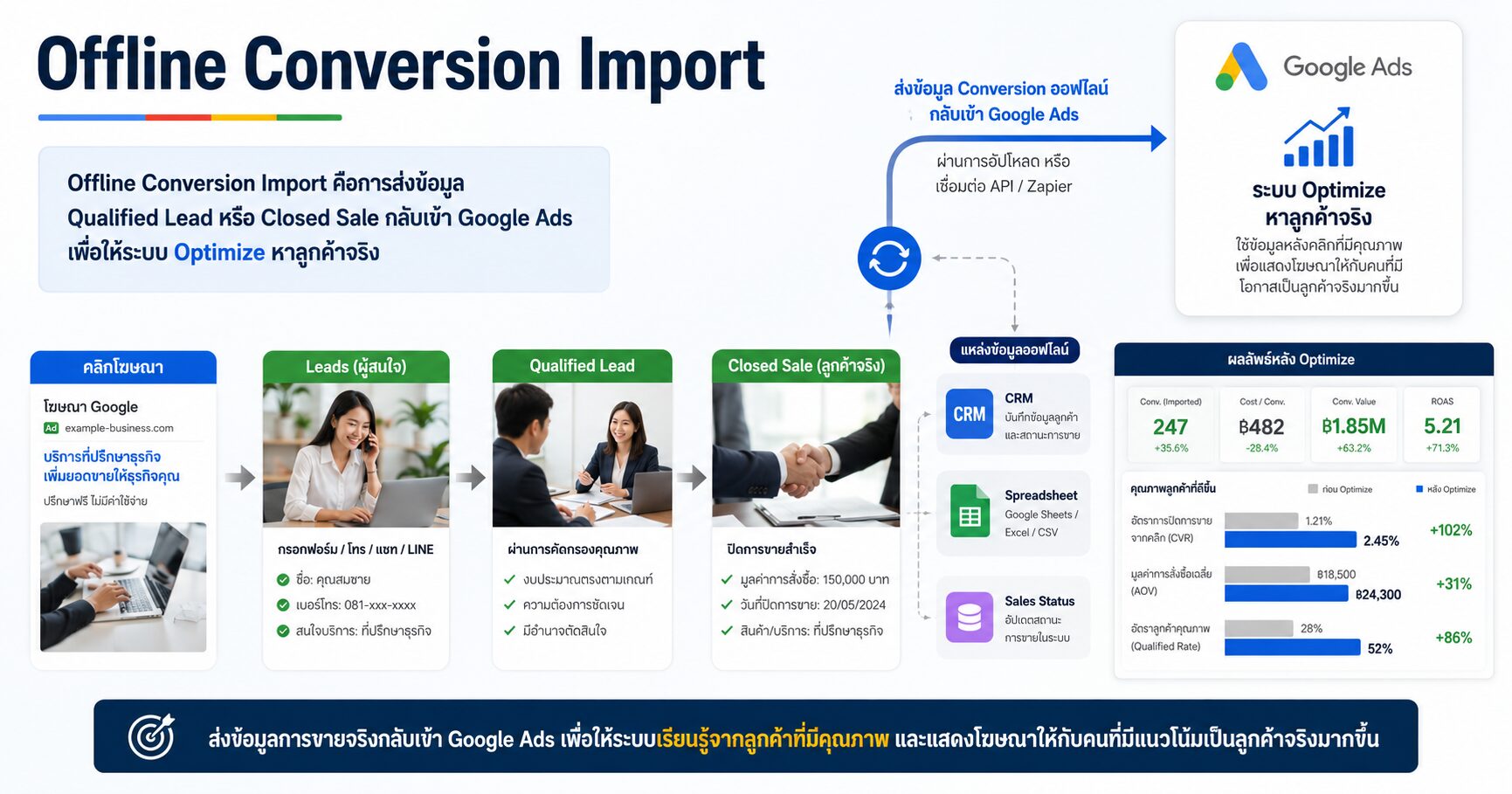 Offline Conversion Import คืออะไร วิธีส่งยอดขายจริงกลับเข้า Google Ads
