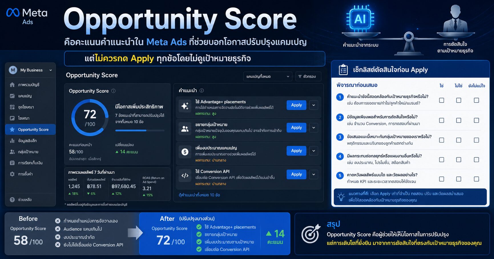 Opportunity Score คืออะไรใน Meta Ads ทำไมไม่ควรกด Apply ทุกคำแนะนำแบบไม่คิด