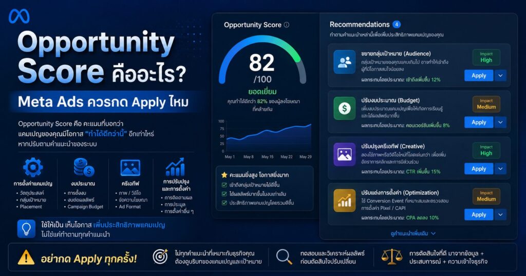 Opportunity Score, Opportunity Score คืออะไร, Meta Ads, Facebook Ads Recommendations, Ads Manager