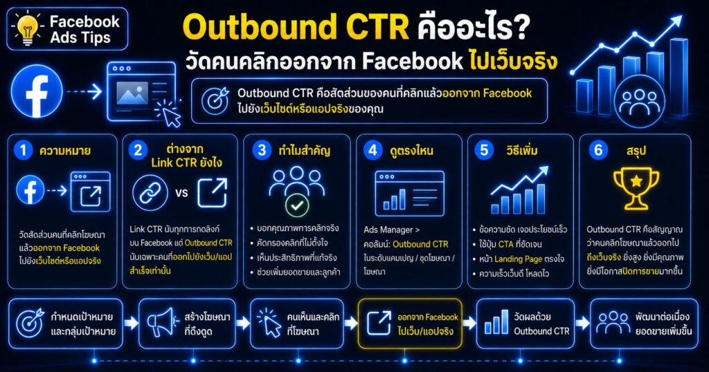 Outbound CTR, Outbound CTR คืออะไร, Outbound Clicks, Facebook Ads Metric, Cost per Outbound Click