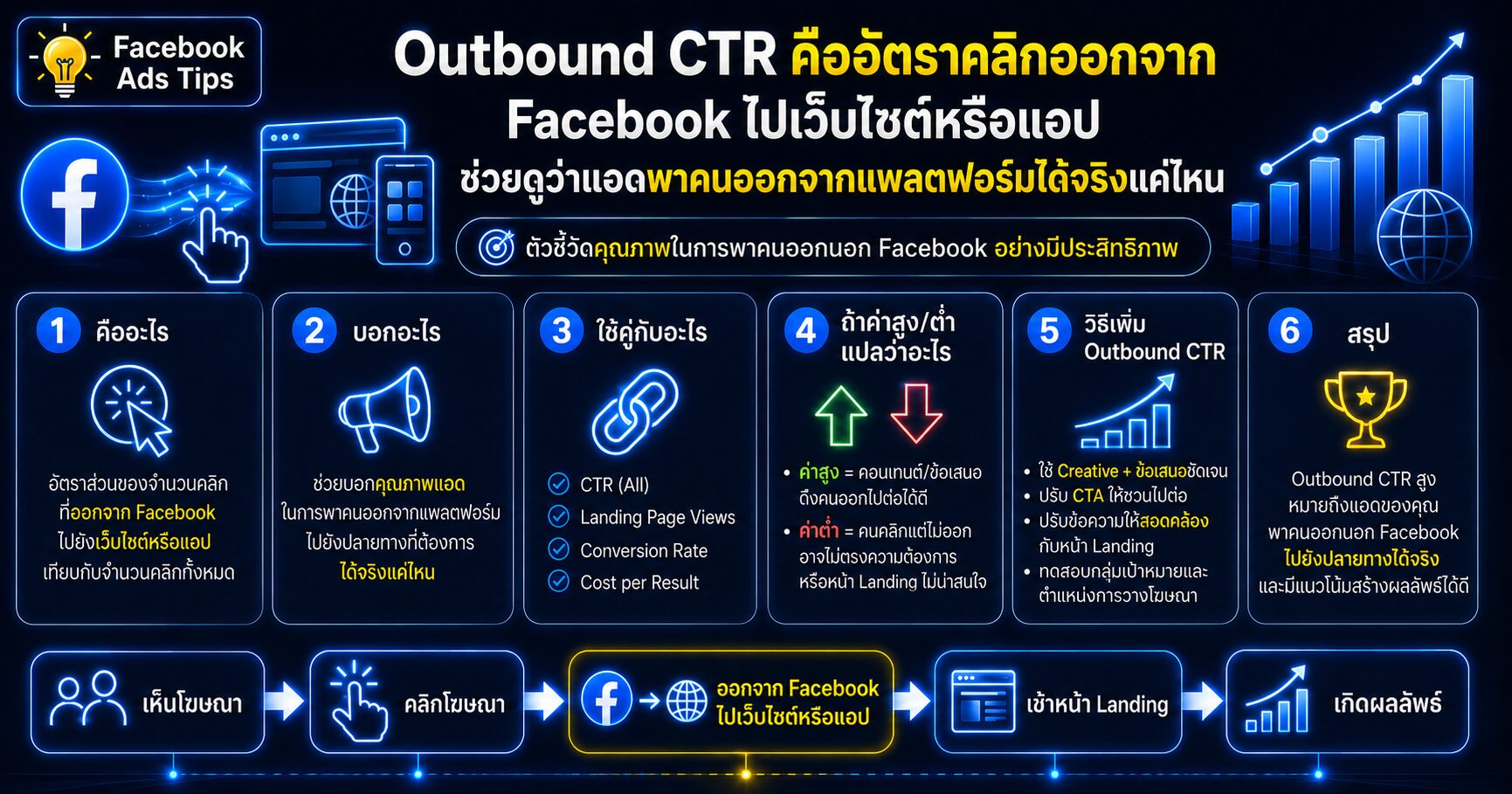 Outbound CTR Facebook Ads วัดคนคลิกออกจาก Facebook ไปเว็บไซต์จริง