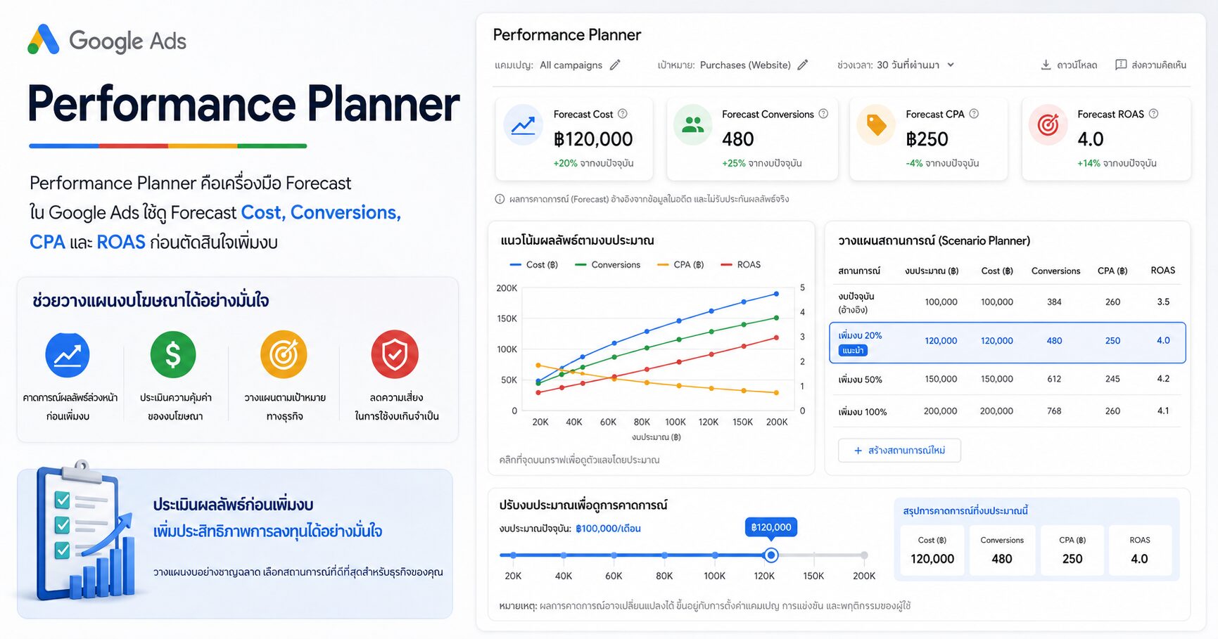 Performance Planner คืออะไร วิธีดู Forecast ก่อนเพิ่มงบ Google Ads