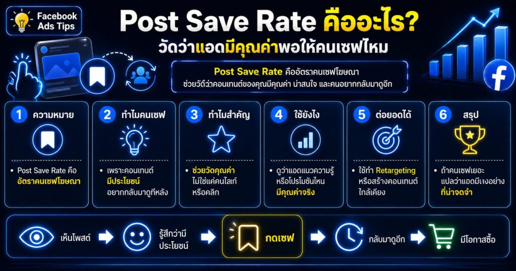 Post Save Rate, Post Save Rate คืออะไร, Post Saves, Facebook Ads Metric, Cost per Post Save