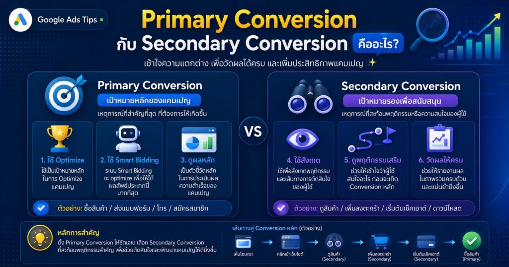Primary Conversion, Secondary Conversion, Conversion Goals, Google Ads, Conversion Tracking