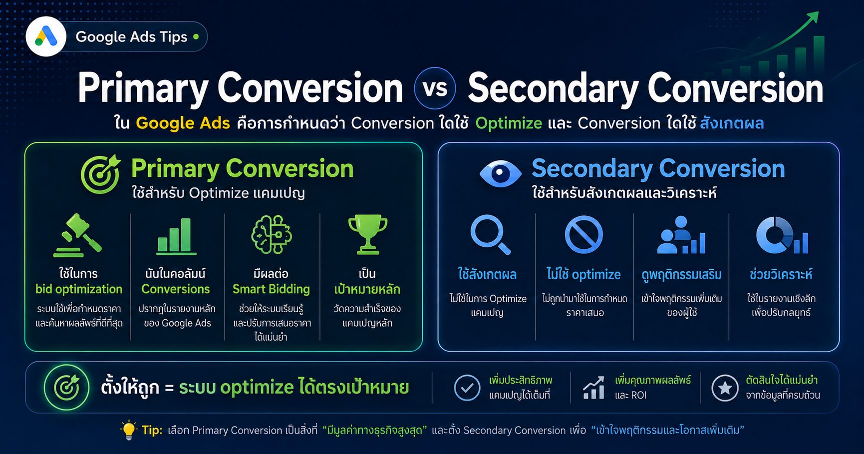 Primary Conversion กับ Secondary Conversion ใน Google Ads Conversion Goals และ Conversion Tracking