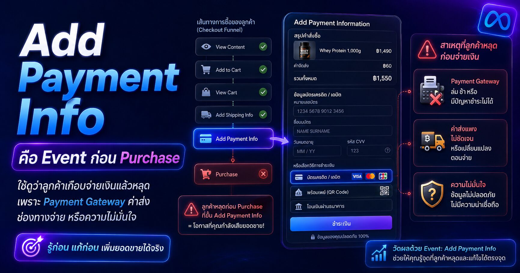 Add Payment Info คืออะไร ทำไมลูกค้าเกือบจ่ายเงินแล้วแต่ไม่ซื้อ