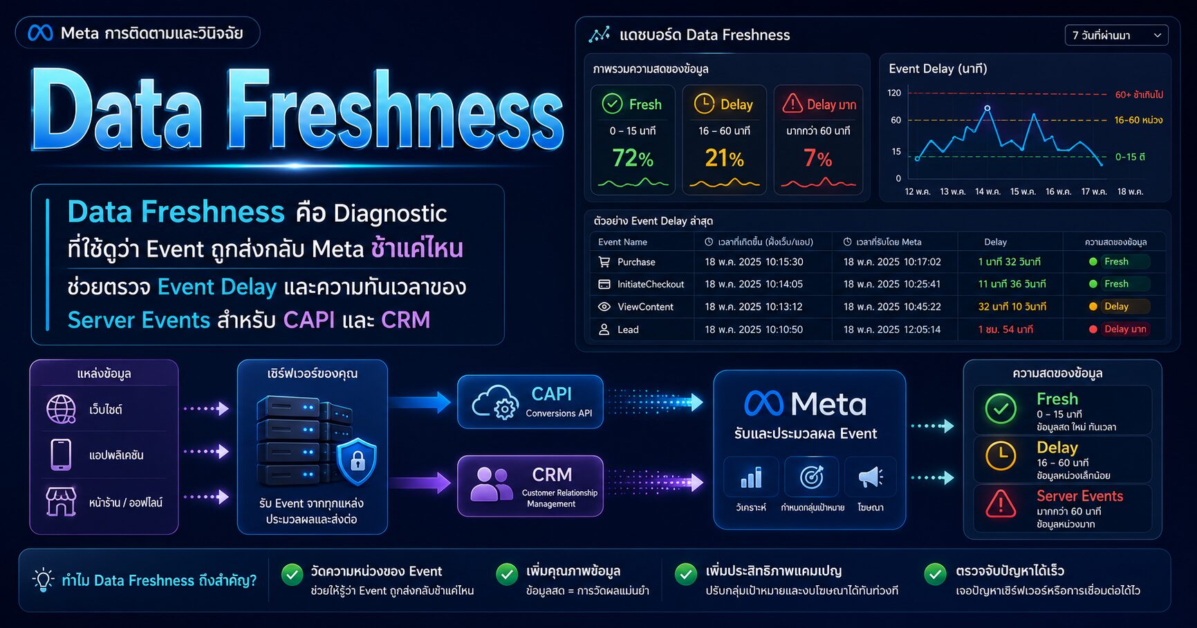 Data Freshness และ Event Delay ของ Server Events ใน Meta CAPI