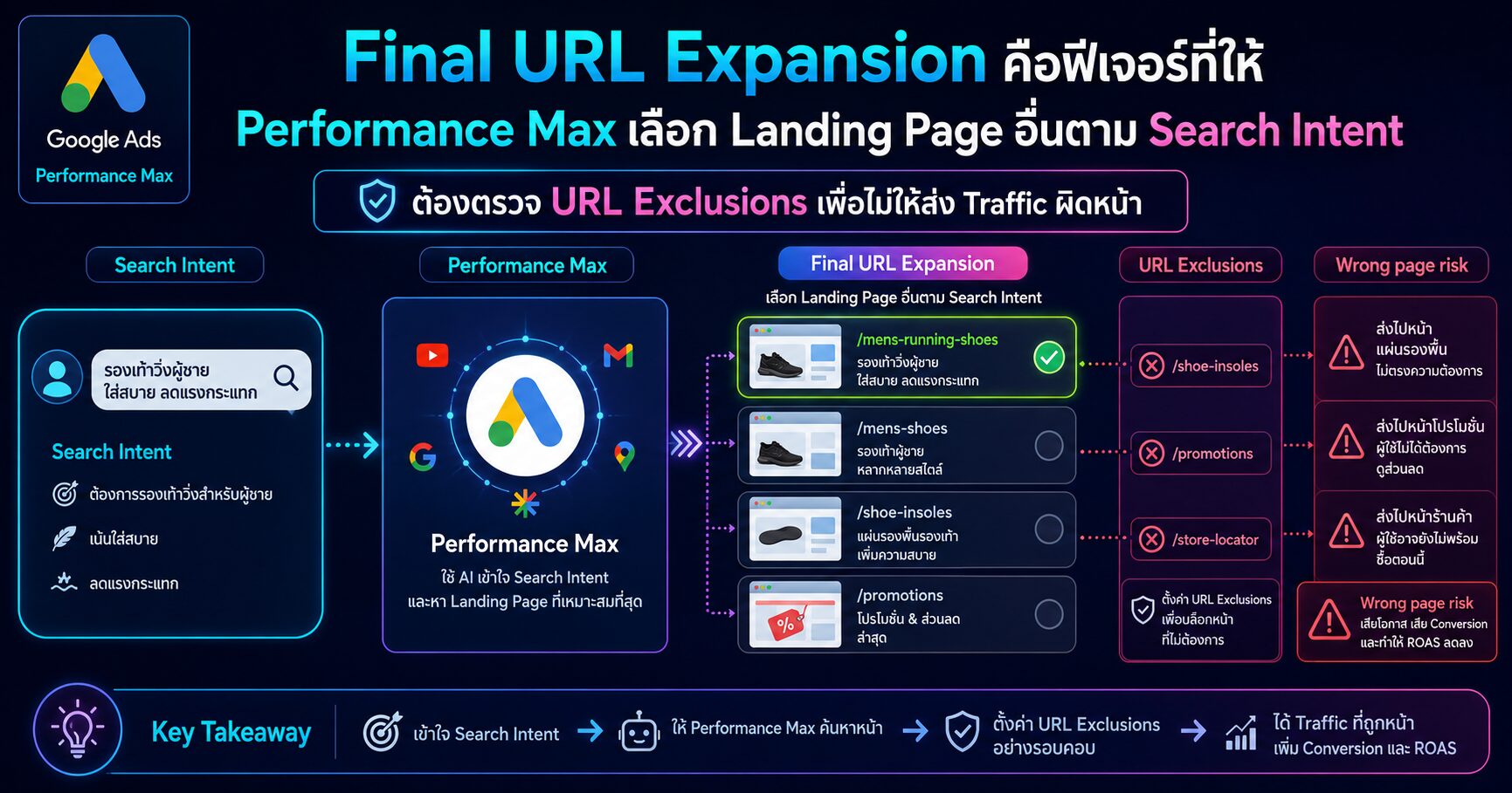 Final URL Expansion ใน Performance Max และการวิเคราะห์ PMax Landing Page