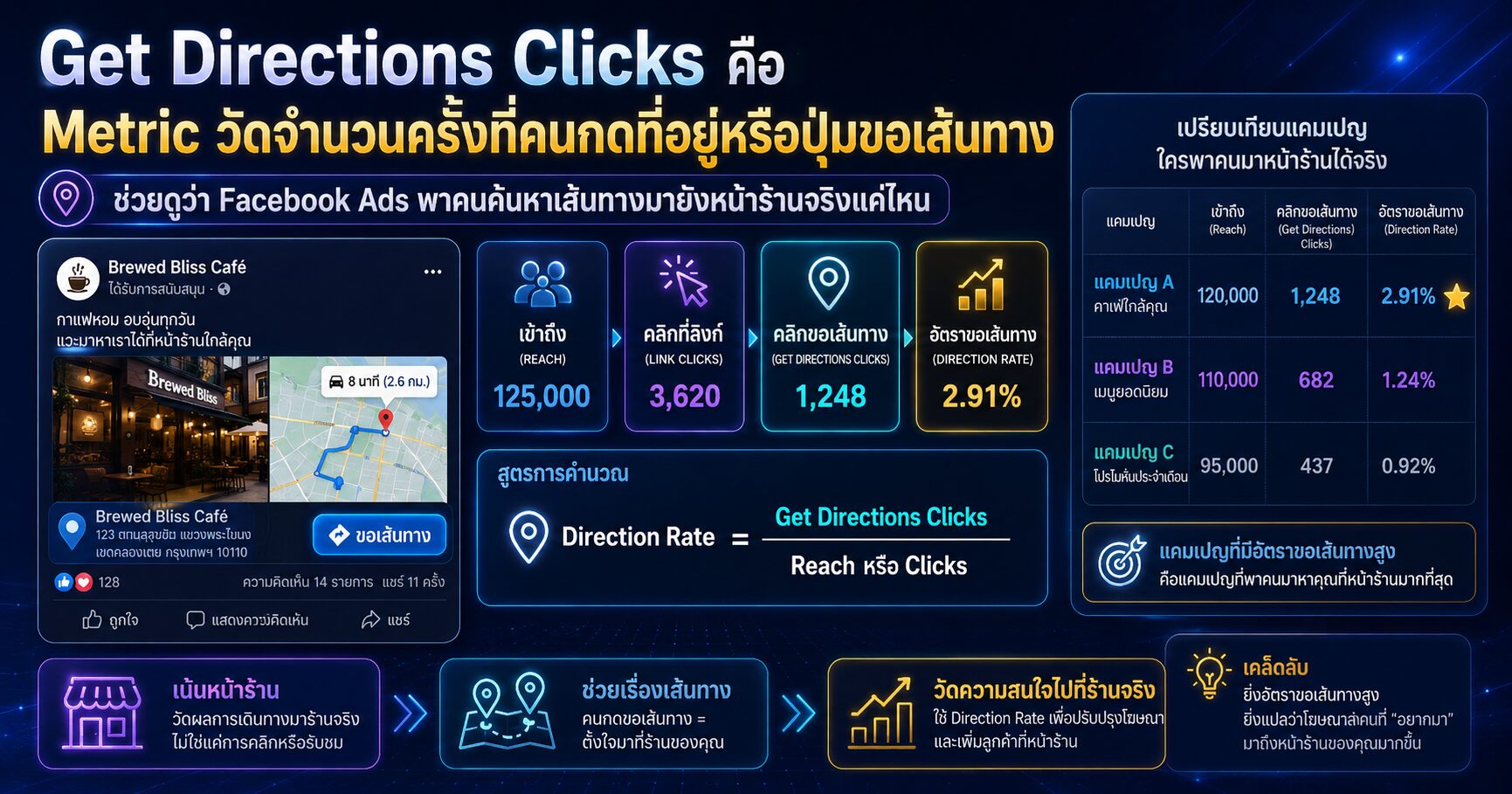Get Directions Clicks และการวัดคนที่เปิดเส้นทางจาก Facebook Ads มาหน้าร้าน