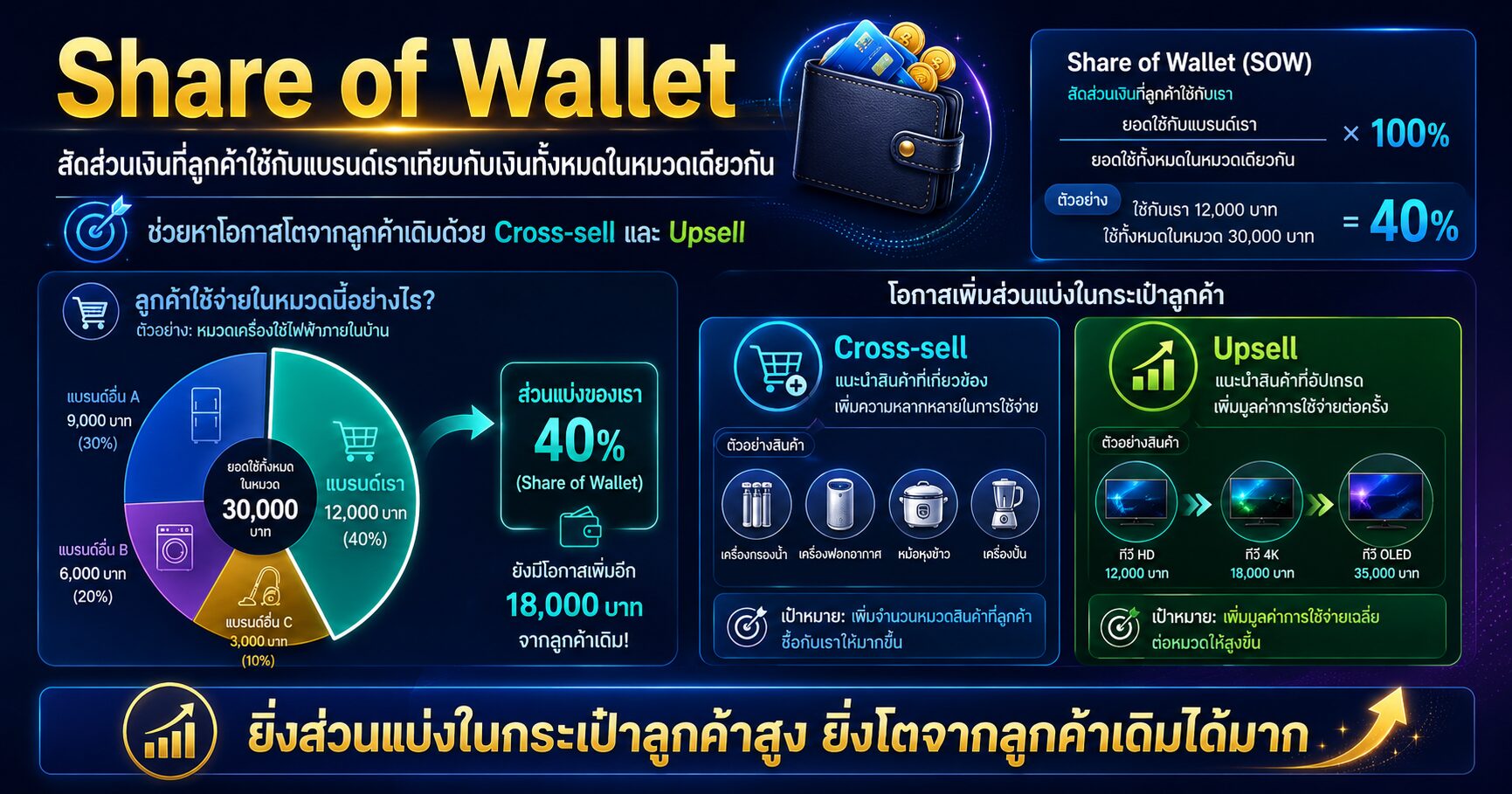 Share of Wallet และการเพิ่มยอดขายจากลูกค้าเดิมผ่าน Cross-sell และ Upsell
