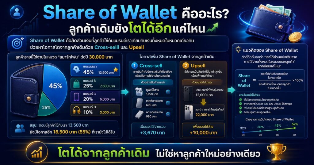 Share of Wallet, Wallet Share, Customer Spend, Cross-sell, Upsell