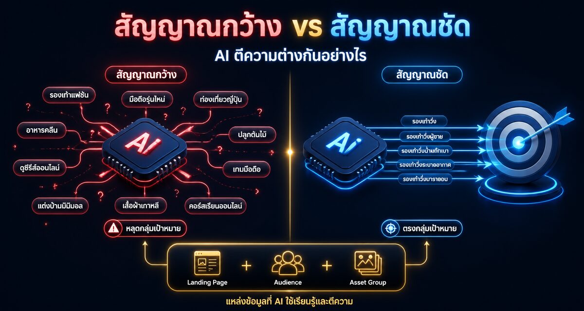 AI Max Signal Audit 2026: เช็กก่อนงบหมดจากคำค้นเพี้ยน 1 AI Max Signal Audit ตรวจคำค้นเพี้ยนก่อนงบหมด Google Ads 2026