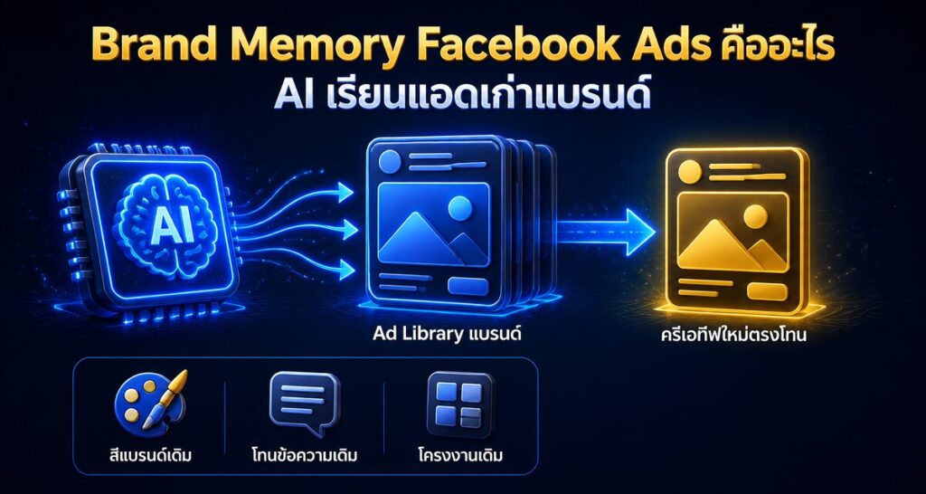 Brand Memory Facebook Ads คืออะไร: AI เรียนแอดเก่าแบรนด์