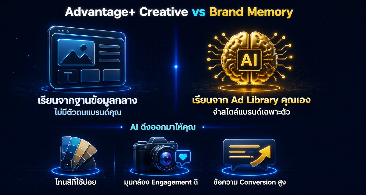 Brand Memory Facebook Ads คืออะไร: AI เรียนแอดเก่าแบรนด์ 1 Brand Memory Facebook Ads AI เรียนรู้ Ad Library แบรนด์