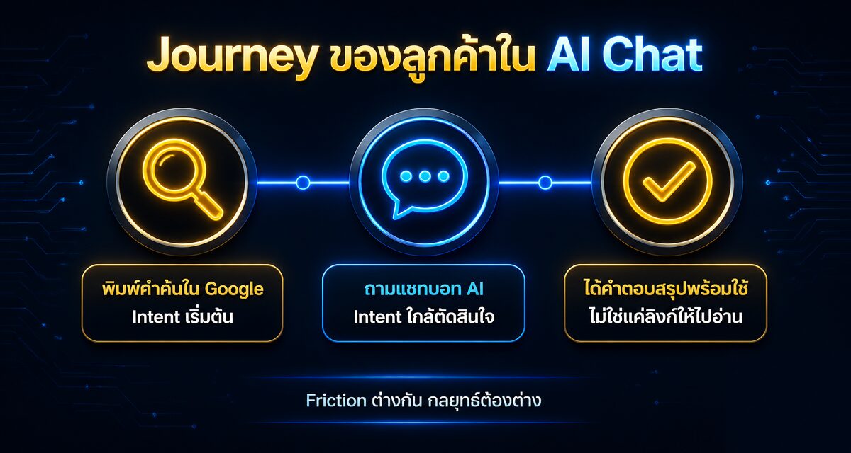 โฆษณาใน ChatGPT คืออะไร ต่างจาก GEO/AEO แค่ไหน 1 โฆษณาใน ChatGPT และ AI Chat Ads เทรนด์การตลาดปี 2026