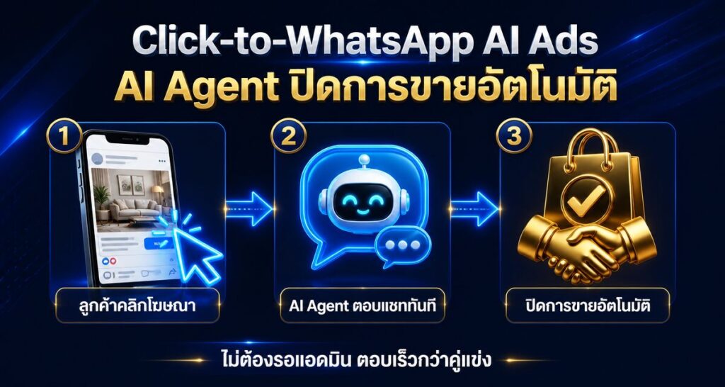 Click-to-WhatsApp AI Ads: AI Agent ปิดการขายอัตโนมัติ 2026