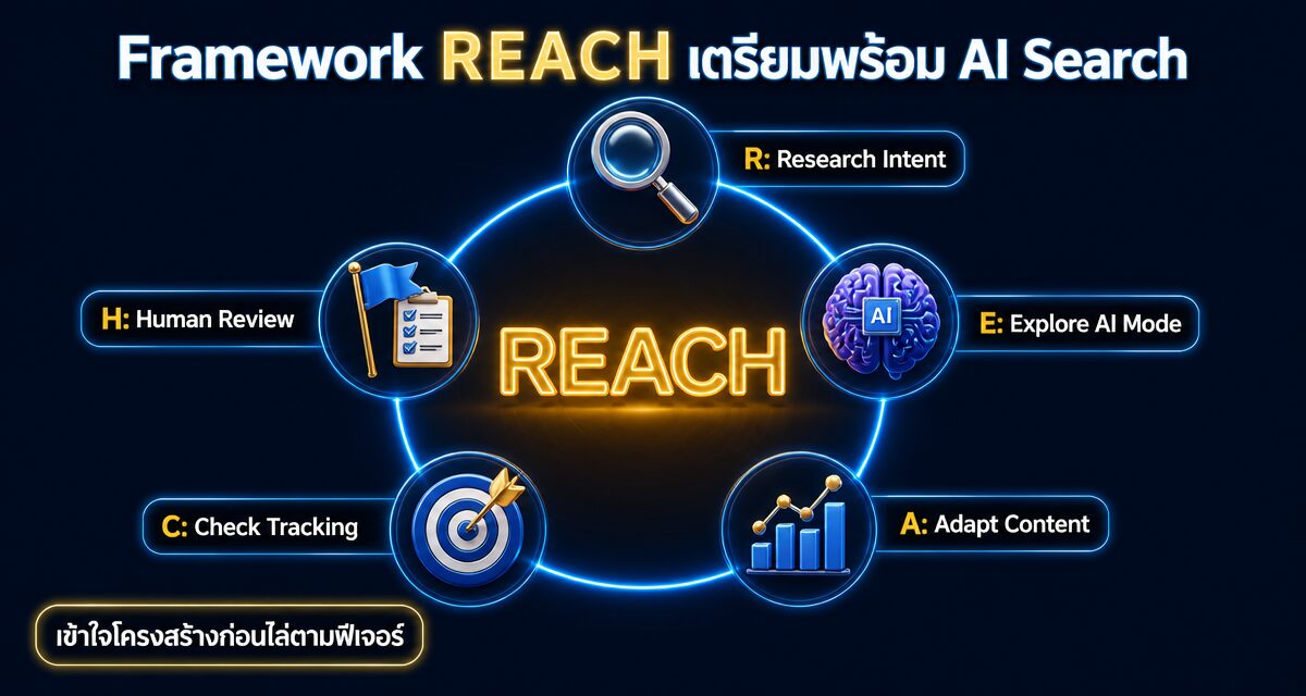 Conversational Discovery Ads คืออะไร? เจาะ AI Search 2026 1 Conversational Discovery Ads คืออะไร AI Search 2026