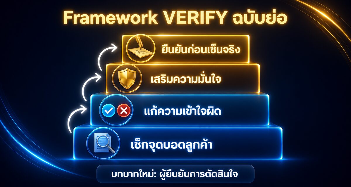 Pre-Convinced Buyer คืออะไร: ลูกค้าตัดสินใจซื้อก่อนเจอเซลส์ 1 Pre-Convinced Buyer จิตวิทยาการขาย B2B ลูกค้าตัดสินใจก่อนคุยเซลส์