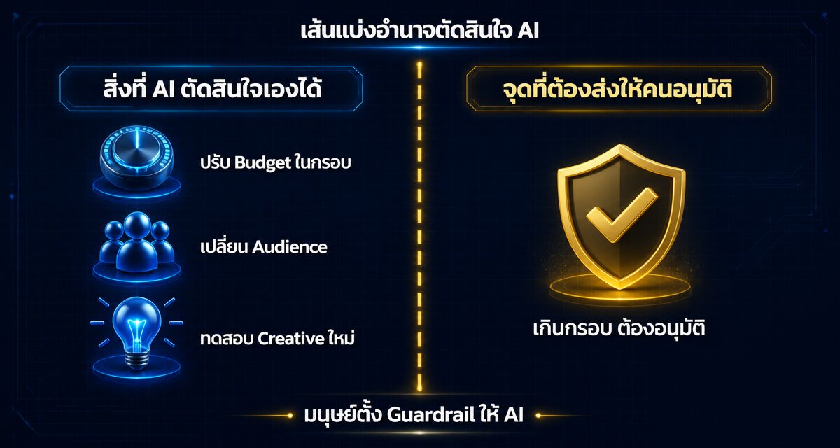 Agentic Marketing Ops คืออะไร: AI คุมแคมเปญการตลาด 2026 1 Agentic Marketing Ops คือระบบ AI Agent บริหารแคมเปญการตลาดอัตโนมัติ