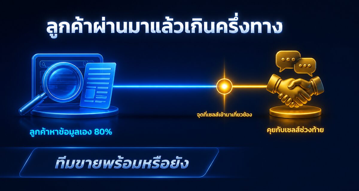 Buyer Enablement คืออะไร: มายด์เซ็ตขายยุคใหม่ 2026 1 Buyer Enablement มายด์เซ็ตการขายที่ให้ลูกค้าตัดสินใจเอง