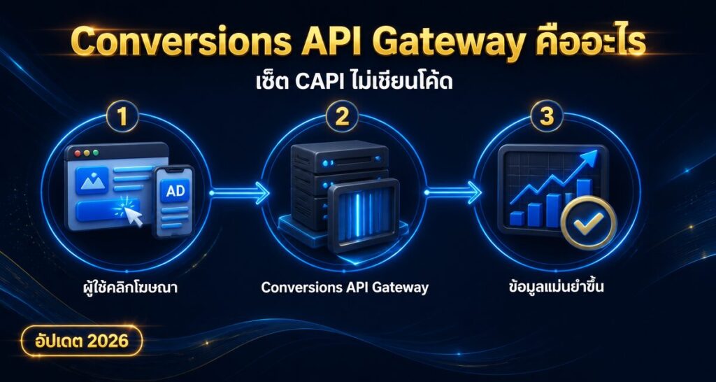 Conversions API Gateway คืออะไร เซ็ต CAPI ไม่เขียนโค้ด 2026