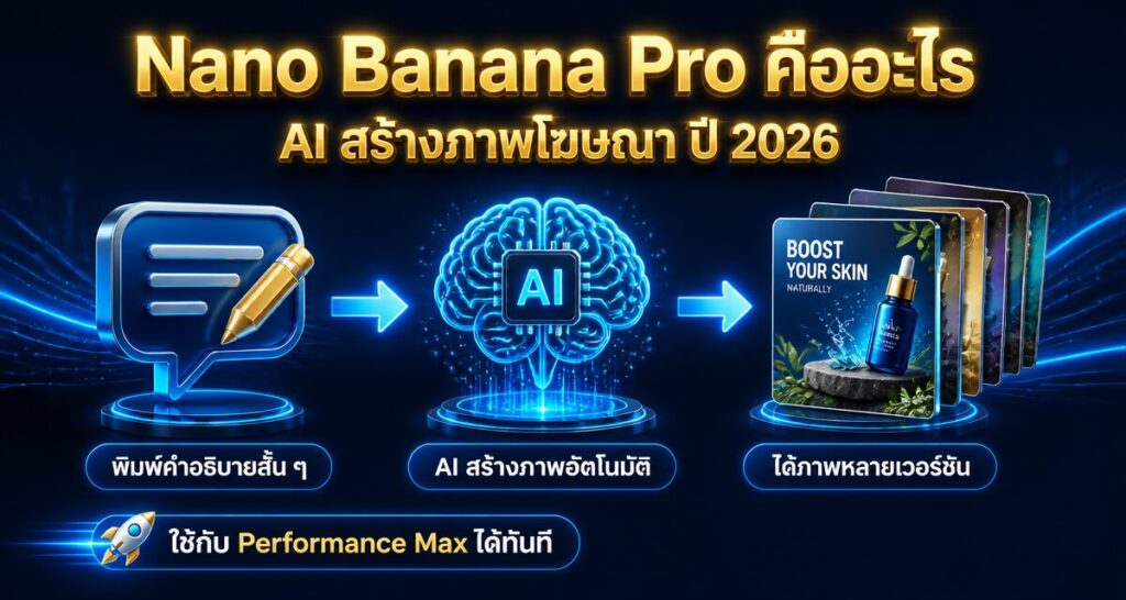 Nano Banana Pro Google Ads คืออะไร AI สร้างภาพโฆษณาปี 2026