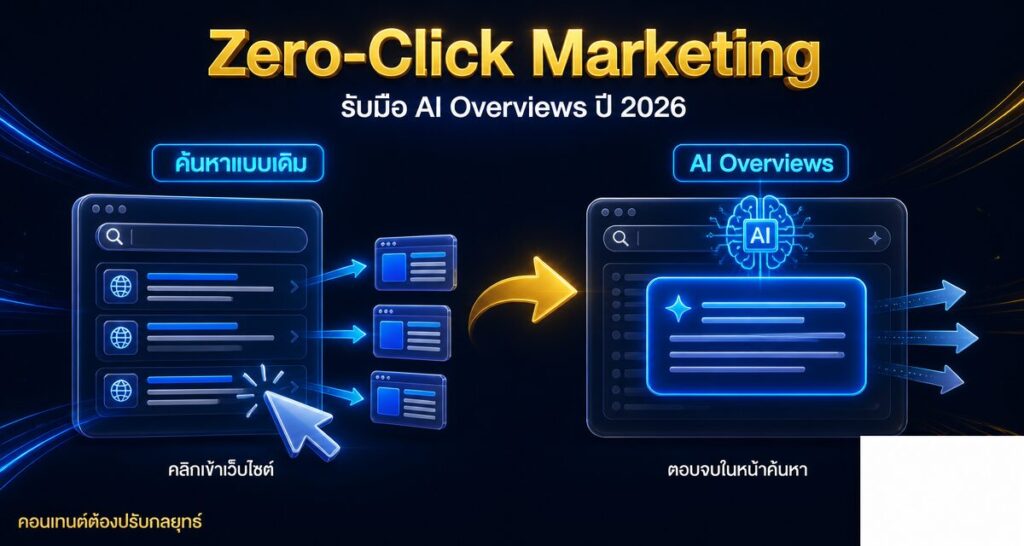 Zero-Click Marketing: รับมือ AI Overviews ด้วยคอนเทนต์ 2026