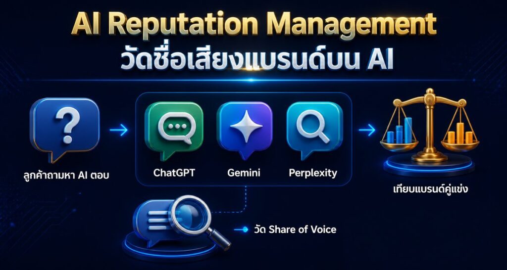 AI Reputation Management: วัด Share of Voice แบรนด์บน AI